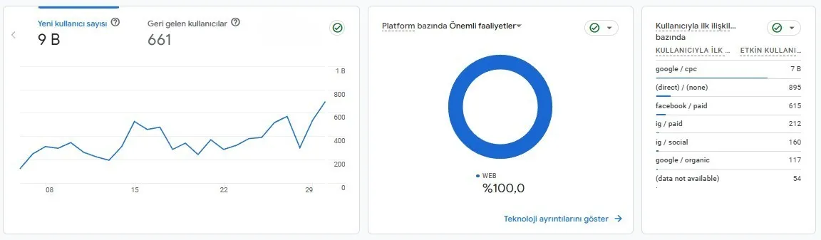 High CTR and Scalable Traffic Growth with Performance Marketing 1 performans case 1