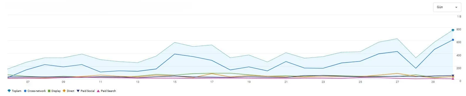 High CTR and Scalable Traffic Growth with Performance Marketing 2 performans case 2